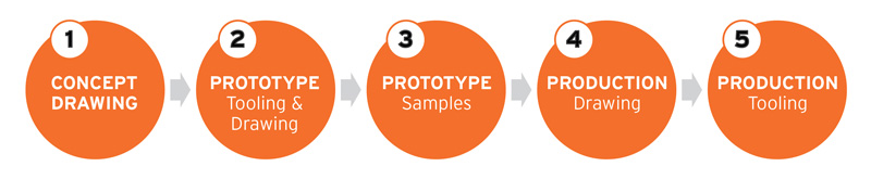 Thermoform tooling process - Concept - Prototype Tooling - Prototype Samples - Production Drawing - Production Tooling